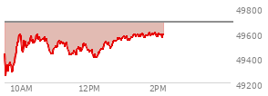At 01:03 PM EST, the DOW last traded at 49558.28,  down 127.84 points or -0.26%, which is 138.25 points below the open, 313.17 points above the low of the day, and 138.25 points below the high of the day