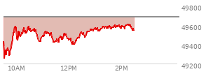At 01:27 PM EST, the DOW last traded at 49572.38,  down 113.74 points or -0.23%, which is 124.15 points below the open, 327.27 points above the low of the day, and 124.15 points below the high of the day
