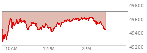 At 01:43 PM EST, the DOW last traded at 49580.01,  down 106.11 points or -0.21%, which is 116.52 points below the open, 334.9 points above the low of the day, and 116.52 points below the high of the day