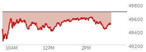 At 01:59 PM EST, the DOW last traded at 49570.9,  down 115.22 points or -0.23%, which is 125.63 points below the open, 325.79 points above the low of the day, and 125.63 points below the high of the day
