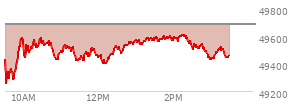 At 02:17 PM EST, the DOW last traded at 49600.12,  down 86 points or -0.17%, which is 96.41 points below the open, 355.01 points above the low of the day, and 96.41 points below the high of the day