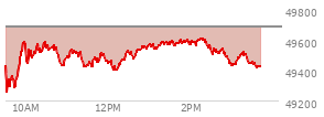 At 02:33 PM EST, the DOW last traded at 49533.7,  down 152.42 points or -0.31%, which is 162.83 points below the open, 288.59 points above the low of the day, and 162.83 points below the high of the day