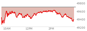 At 02:37 PM EST, the DOW last traded at 49519.4,  down 166.72 points or -0.34%, which is 177.13 points below the open, 274.29 points above the low of the day, and 177.13 points below the high of the day