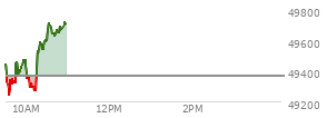At 09:45 AM EST, the DOW last traded at 49329.04,  down 34.84 points or -0.07%, which is 19.79 points below the open, 93.3 points above the low of the day, and 192.64 points below the high of the day