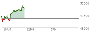 At 10:09 AM EST, the DOW last traded at 49302.37,  down 61.51 points or -0.13%, which is 46.46 points below the open, 66.63 points above the low of the day, and 219.31 points below the high of the day