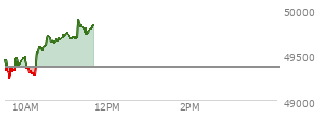 At 10:25 AM EST, the DOW last traded at 49539.01,  up 175.13 points or 0.36%, which is 190.18 points above the open, 303.27 points above the low of the day, and 58.74 points below the high of the day