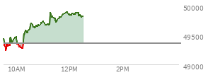 At 11:15 AM EST, the DOW last traded at 49690.58,  up 326.7 points or 0.66%, which is 341.75 points above the open, 454.84 points above the low of the day, and 56.76 points below the high of the day