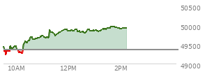 At 12:43 PM EST, the DOW last traded at 49862.47,  up 498.59 points or 1.01%, which is 513.64 points above the open, 626.73 points above the low of the day, and 55.94 points below the high of the day