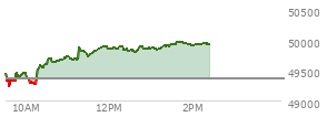 At 12:55 PM EST, the DOW last traded at 49868.69,  up 504.81 points or 1.02%, which is 519.86 points above the open, 632.95 points above the low of the day, and 49.72 points below the high of the day