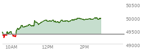 At 01:33 PM EST, the DOW last traded at 49918.36,  up 554.48 points or 1.12%, which is 569.53 points above the open, 682.62 points above the low of the day, and 17.91 points below the high of the day
