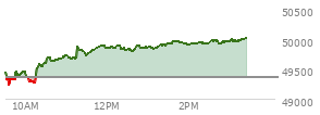 At 02:11 PM EST, the DOW last traded at 49933.43,  up 569.55 points or 1.15%, which is 584.6 points above the open, 697.69 points above the low of the day, and 47.92 points below the high of the day