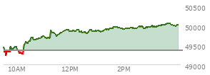 At 03:23 PM EST, the DOW last traded at 50004.29,  up 640.41 points or 1.30%, which is 655.46 points above the open, 768.55 points above the low of the day, and 6.29 points below the high of the day