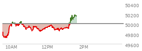 At 12:13 PM EST, the DOW last traded at 49963.37,  down 45.98 points or -0.09%, which is 20.43 points below the open, 265.9 points above the low of the day, and 106.28 points below the high of the day
