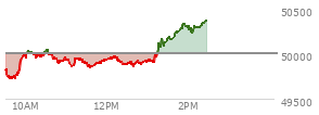 At 12:53 PM EST, the DOW last traded at 49902.74,  down 106.61 points or -0.21%, which is 81.06 points below the open, 205.27 points above the low of the day, and 166.91 points below the high of the day