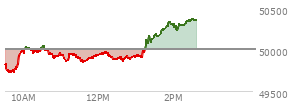 At 01:03 PM EST, the DOW last traded at 49930.02,  down 79.33 points or -0.16%, which is 53.78 points below the open, 232.55 points above the low of the day, and 139.63 points below the high of the day