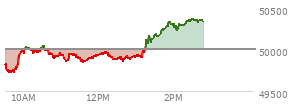 At 01:13 PM EST, the DOW last traded at 50007.55,  down 1.8 points or 0.00%, which is 23.75 points above the open, 310.08 points above the low of the day, and 62.1 points below the high of the day