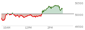 At 01:41 PM EST, the DOW last traded at 50224.64,  up 215.29 points or 0.43%, which is 240.84 points above the open, 527.17 points above the low of the day, and 1.45 points below the high of the day