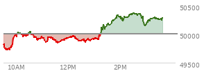 At 02:11 PM EST, the DOW last traded at 50299.63,  up 290.28 points or 0.58%, which is 315.83 points above the open, 602.16 points above the low of the day, and 51.92 points below the high of the day