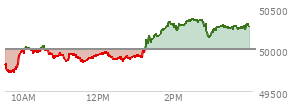 At 03:23 PM EST, the DOW last traded at 50294.57,  up 285.22 points or 0.57%, which is 310.77 points above the open, 597.1 points above the low of the day, and 86.84 points below the high of the day