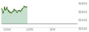 At 09:49 AM EST, the DOW last traded at 50636.4,  up 350.74 points or 0.70%, which is 201.75 points above the open, 201.75 points above the low of the day, and 75.84 points below the high of the day