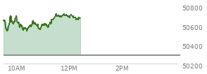 At 10:31 AM EST, the DOW last traded at 50595.61,  up 309.95 points or 0.62%, which is 160.96 points above the open, 160.96 points above the low of the day, and 116.63 points below the high of the day