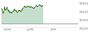 At 11:19 AM EST, the DOW last traded at 50629.71,  up 344.05 points or 0.68%, which is 195.06 points above the open, 195.06 points above the low of the day, and 82.53 points below the high of the day