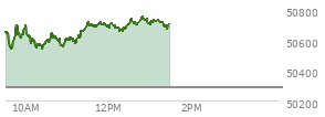 At 11:51 AM EST, the DOW last traded at 50711.97,  up 426.31 points or 0.85%, which is 277.32 points above the open, 277.32 points above the low of the day, and 11.47 points below the high of the day