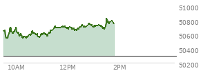 At 11:53 AM EST, the DOW last traded at 50709.13,  up 423.47 points or 0.84%, which is 274.48 points above the open, 274.48 points above the low of the day, and 14.31 points below the high of the day