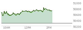 At 12:29 PM EST, the DOW last traded at 50702.05,  up 416.39 points or 0.83%, which is 267.4 points above the open, 267.4 points above the low of the day, and 21.39 points below the high of the day