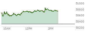 At 12:57 PM EST, the DOW last traded at 50707.51,  up 421.85 points or 0.84%, which is 272.86 points above the open, 272.86 points above the low of the day, and 48.09 points below the high of the day