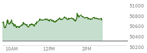 At 01:05 PM EST, the DOW last traded at 50729.21,  up 443.55 points or 0.88%, which is 294.56 points above the open, 294.56 points above the low of the day, and 26.39 points below the high of the day