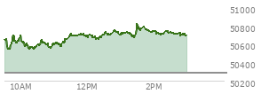 At 01:19 PM EST, the DOW last traded at 50706.23,  up 420.57 points or 0.84%, which is 271.58 points above the open, 271.58 points above the low of the day, and 49.37 points below the high of the day