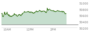 At 01:19 PM EST, the DOW last traded at 50706.23,  up 420.57 points or 0.84%, which is 271.58 points above the open, 271.58 points above the low of the day, and 49.37 points below the high of the day