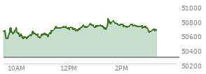 At 01:29 PM EST, the DOW last traded at 50756.27,  up 470.61 points or 0.94%, which is 321.62 points above the open, 321.62 points above the low of the day, and 34.85 points below the high of the day