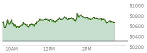 At 01:59 PM EST, the DOW last traded at 50744.68,  up 459.02 points or 0.91%, which is 310.03 points above the open, 310.03 points above the low of the day, and 85.56 points below the high of the day