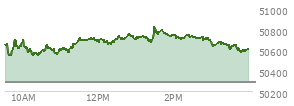 At 02:21 PM EST, the DOW last traded at 50742.42,  up 456.76 points or 0.91%, which is 307.77 points above the open, 307.77 points above the low of the day, and 87.82 points below the high of the day