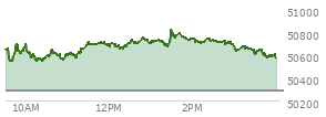 On May 22, 2026, the DOW ended at 50579.7,  up 294.04 points or 0.59%, which was 145.05 points above the open, 145.05 points above the low of the day, and 250.54 points below the high of the day