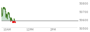 At 04:20 PM EST, the DOW last traded at 50579.7,  up 294.04 points or 0.59%, which is 145.05 points above the open, 145.05 points above the low of the day, and 250.54 points below the high of the day