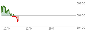 At 09:41 AM EST, the DOW last traded at 50726.25,  up 146.55 points or 0.29%, which is 40.1 points above the open, 110.69 points above the low of the day, and 38.27 points below the high of the day