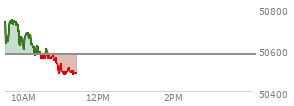 At 09:50 AM EST, the DOW last traded at 50719.26,  up 139.56 points or 0.28%, which is 33.11 points above the open, 103.7 points above the low of the day, and 66.42 points below the high of the day