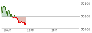 At 10:15 AM EST, the DOW last traded at 50614.6,  up 34.9 points or 0.07%, which is 71.55 points below the open, 20.31 points above the low of the day, and 171.08 points below the high of the day