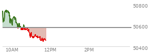 At 10:35 AM EST, the DOW last traded at 50559.9,  down 19.8 points or -0.04%, which is 126.25 points below the open, 14.62 points above the low of the day, and 225.78 points below the high of the day