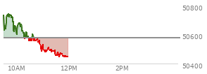At 10:45 AM EST, the DOW last traded at 50562.98,  down 16.72 points or -0.03%, which is 123.17 points below the open, 17.7 points above the low of the day, and 222.7 points below the high of the day