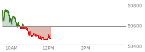 At 11:03 AM EST, the DOW last traded at 50493.65,  down 86.05 points or -0.17%, which is 192.5 points below the open, 13.58 points above the low of the day, and 292.03 points below the high of the day