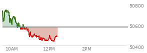 At 11:13 AM EST, the DOW last traded at 50514.13,  down 65.57 points or -0.13%, which is 172.02 points below the open, 39.39 points above the low of the day, and 271.55 points below the high of the day