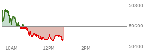 At 11:37 AM EST, the DOW last traded at 50448.22,  down 131.48 points or -0.26%, which is  day's low, 237.93 points below the open, and 337.46 points below the high of the day