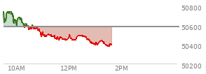 At 11:51 AM EST, the DOW last traded at 50449.26,  down 130.44 points or -0.26%, which is 236.89 points below the open, 6.14 points above the low of the day, and 336.42 points below the high of the day