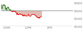 At 12:04 PM EST, the DOW last traded at 50462.88,  down 116.82 points or -0.23%, which is 223.27 points below the open, 23.27 points above the low of the day, and 322.8 points below the high of the day