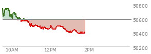 At 12:31 PM EST, the DOW last traded at 50493.11,  down 86.59 points or -0.17%, which is 193.04 points below the open, 53.82 points above the low of the day, and 292.57 points below the high of the day