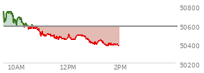 At 12:43 PM EST, the DOW last traded at 50454.85,  down 124.85 points or -0.25%, which is 231.3 points below the open, 15.56 points above the low of the day, and 330.83 points below the high of the day